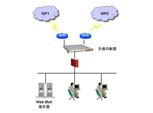 實現多服務器負載均衡得使用網絡地址轉換-宇眾網絡